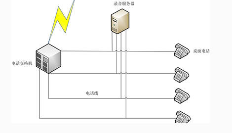 集中式錄音解決方案